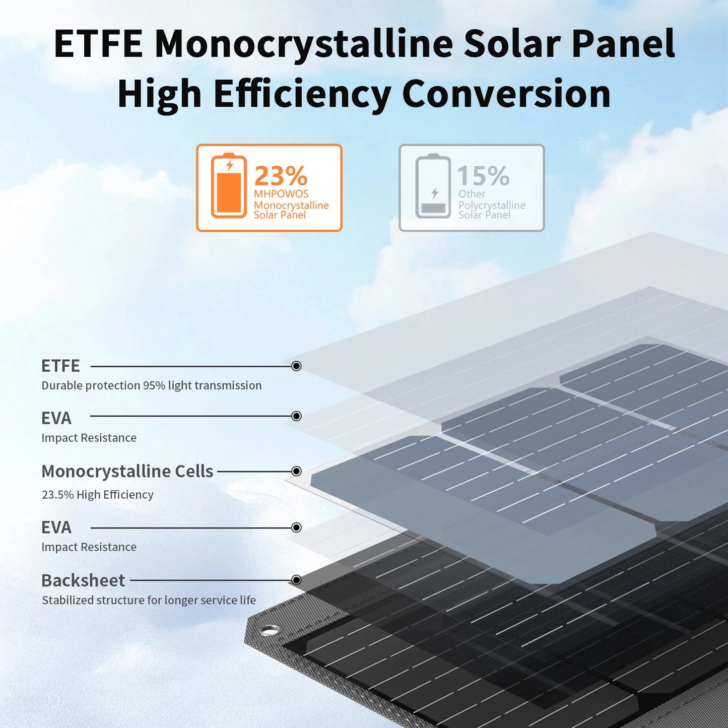 MHPOWOS Foldable Solar Panel USB C USB A Portable Pro
